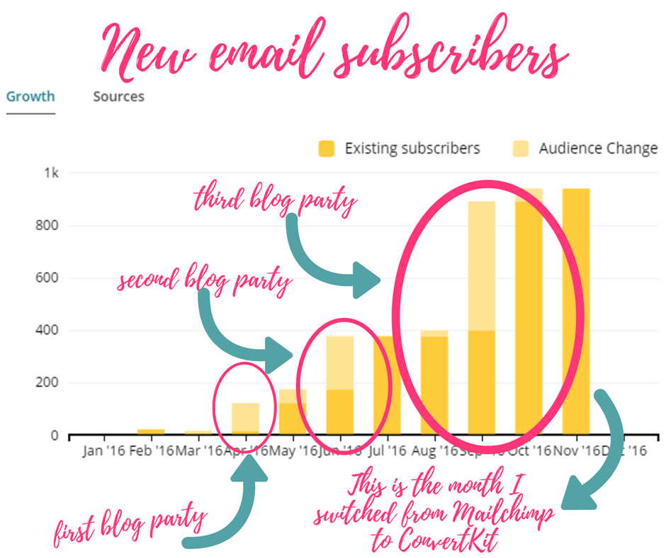 How To Skyrocket Your Blog Traffic With A Blog Party: How I Took My Brand New Blog from Zero to 25k Page Views in Less Than 3 Moths with Only One Blog Party! blog party | blogging | blogging tips | blogging strategies | blog traffic | blog growth